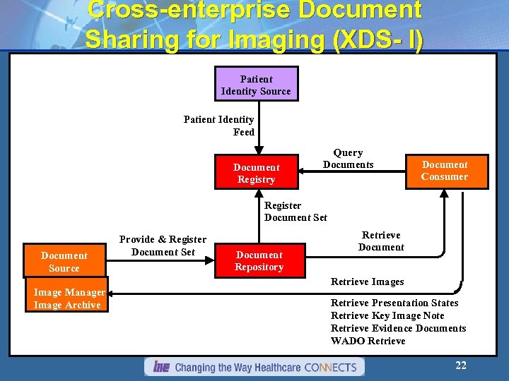 Cross-enterprise Document Sharing for Imaging (XDS- I) Patient Identity Source Patient Identity Feed Document