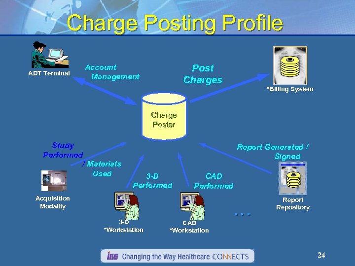 Charge Posting Profile ADT Terminal Post Charges Account Management *Billing System Charge Poster Study