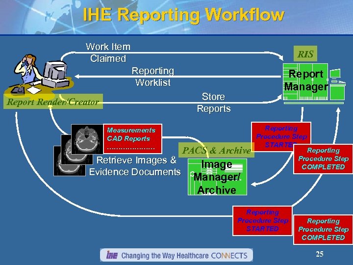 IHE Reporting Workflow Work Item Claimed RIS Reporting Worklist Report Manager Store Reports Report