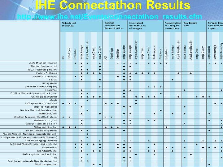 IHE Connectathon Results http: //www. ihe. net/Events/connectathon_results. cfm Consolidated Earlier Progress & Push for