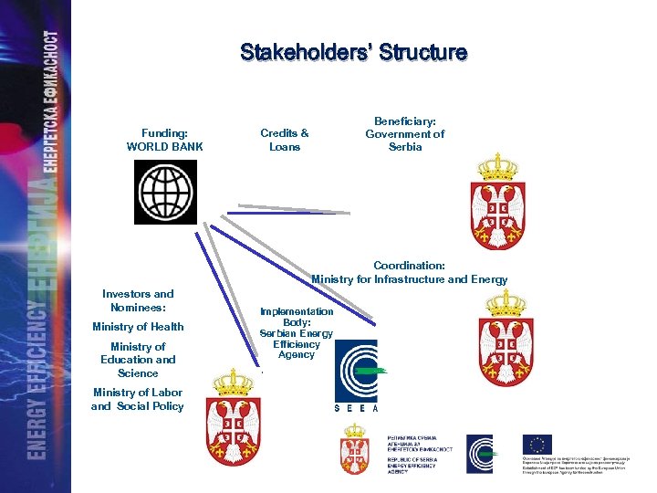 Stakeholders’ Structure Funding: WORLD BANK Beneficiary: Government of Serbia Credits & Loans Coordination: Ministry