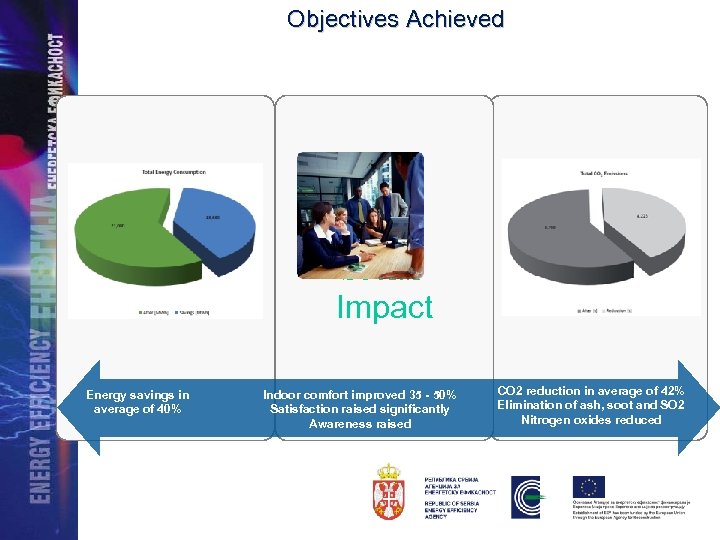 Objectives Achieved Technical Energy savings in average of 40% Social Impact Indoor comfort improved