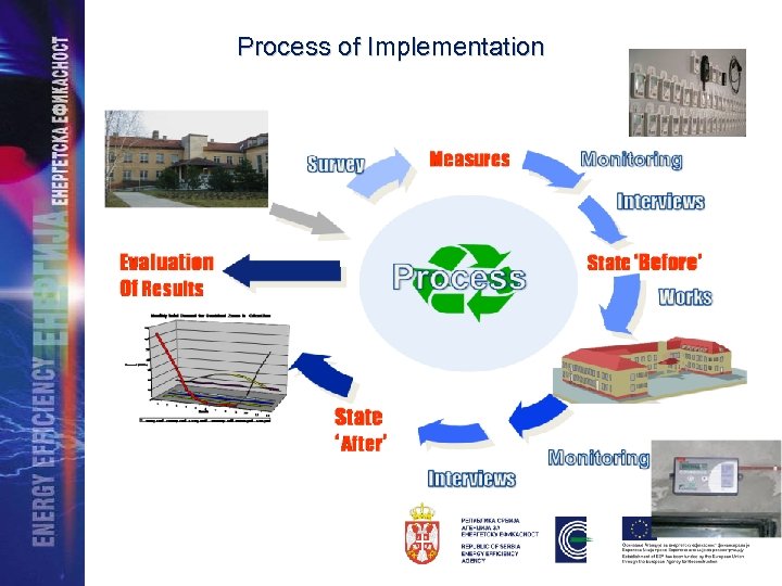  Process of Implementation 