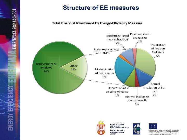 Structure of EE measures 