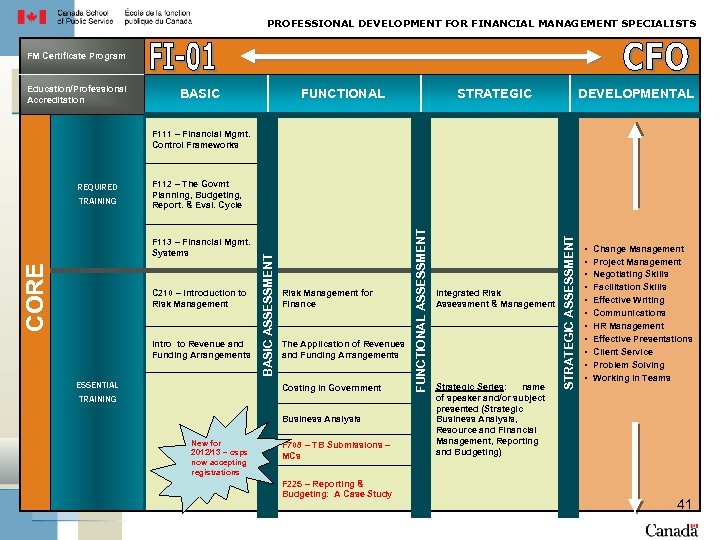 PROFESSIONAL DEVELOPMENT FOR FINANCIAL MANAGEMENT SPECIALISTS FM Certificate Program Education/Professional Accreditation BASIC FUNCTIONAL STRATEGIC