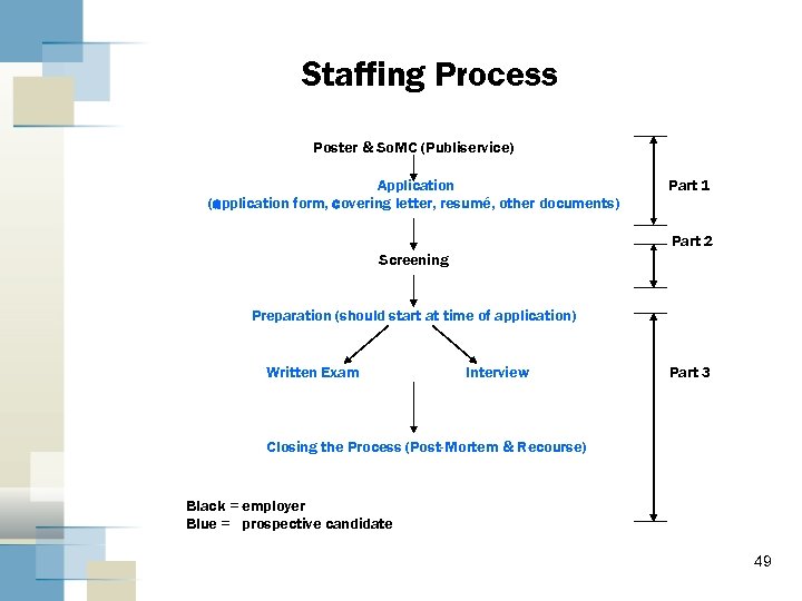 Staffing Process Poster & So. MC (Publiservice) Application (application form, covering letter, resumé, other