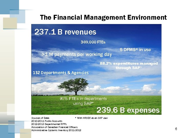 The Financial Management Environment 237. 1 B revenues 369, 000 FTEs >1 M payments