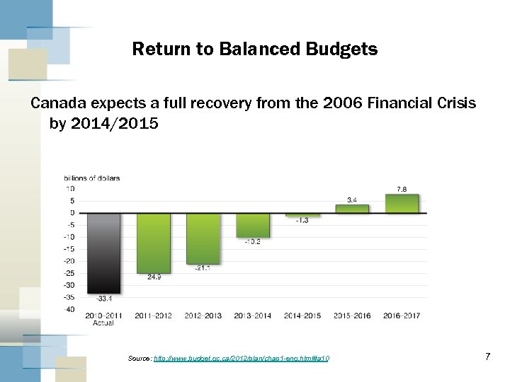 Return to Balanced Budgets Canada expects a full recovery from the 2006 Financial Crisis