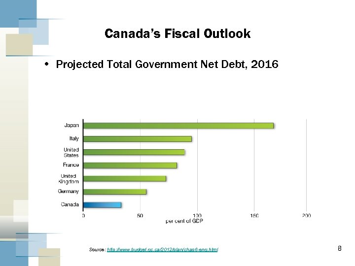 Canada’s Fiscal Outlook • Projected Total Government Net Debt, 2016 Source: http: //www. budget.