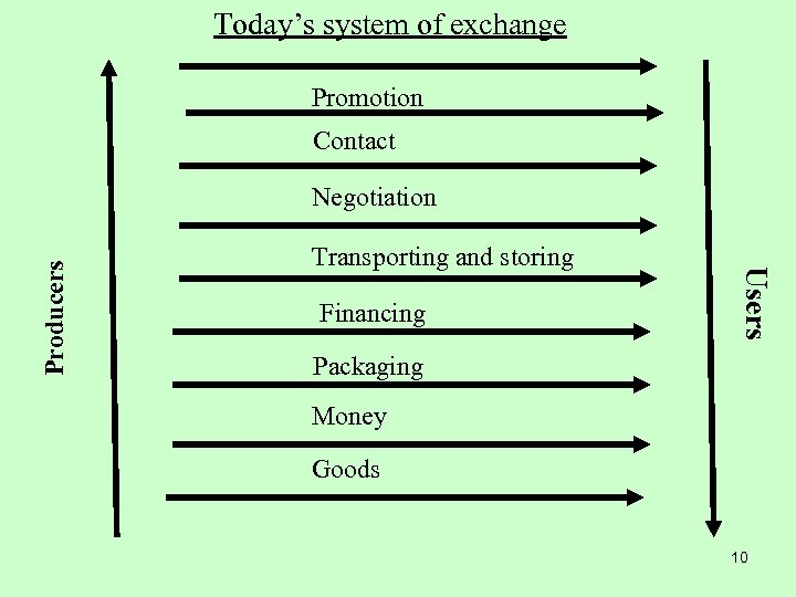 Today’s system of exchange Promotion Contact Transporting and storing Financing Users Producers Negotiation Packaging