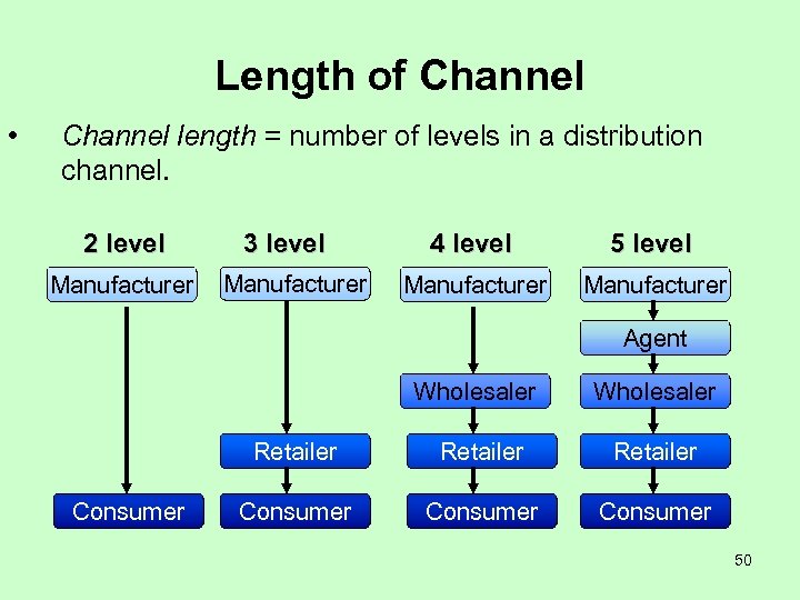 Length of Channel • Channel length = number of levels in a distribution channel.