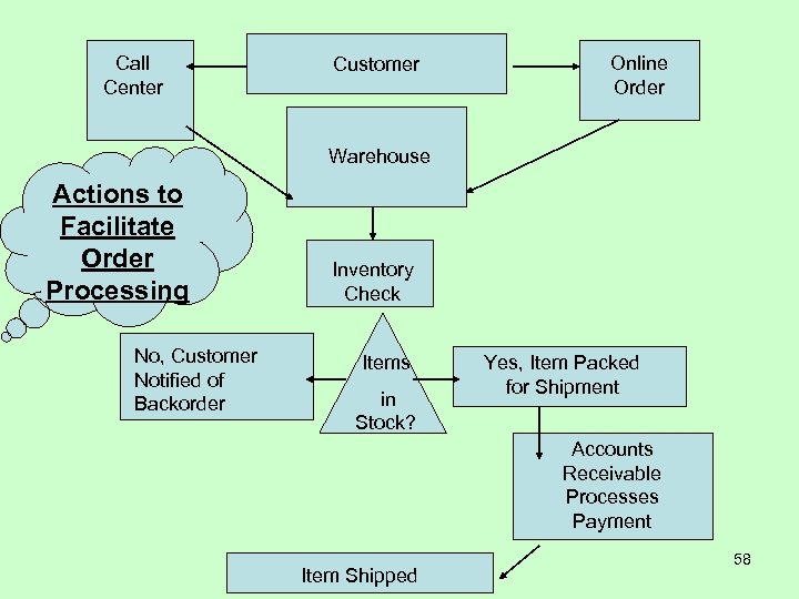 Call Center Customer Online Order Warehouse Actions to Facilitate Order Processing No, Customer Notified