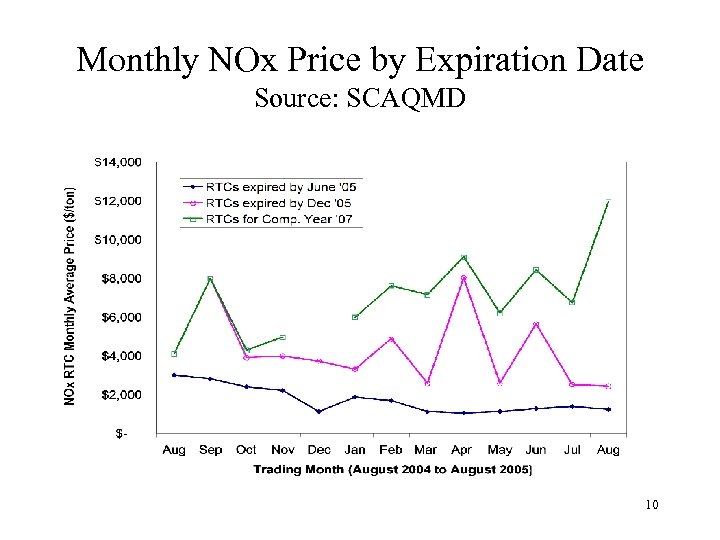 Monthly NOx Price by Expiration Date Source: SCAQMD 10 