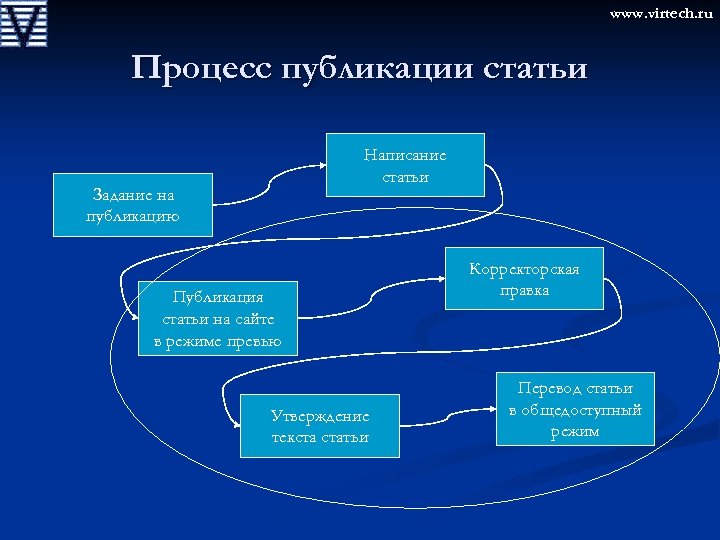 www. virtech. ru Процесс публикации статьи Написание статьи Задание на публикацию Публикация статьи на