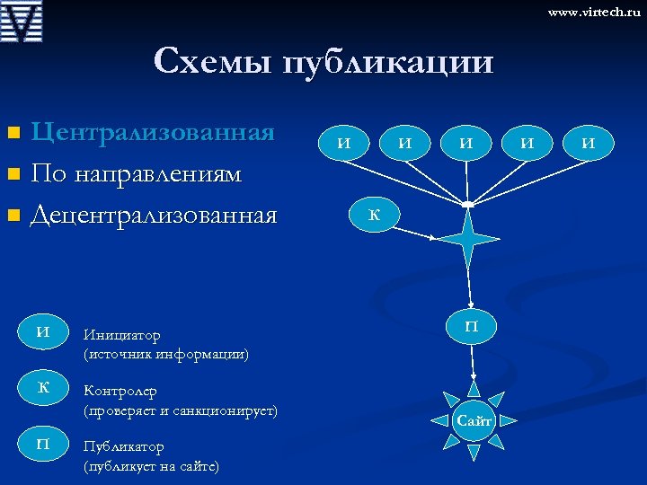 www. virtech. ru Схемы публикации Централизованная n По направлениям n Децентрализованная n И Инициатор