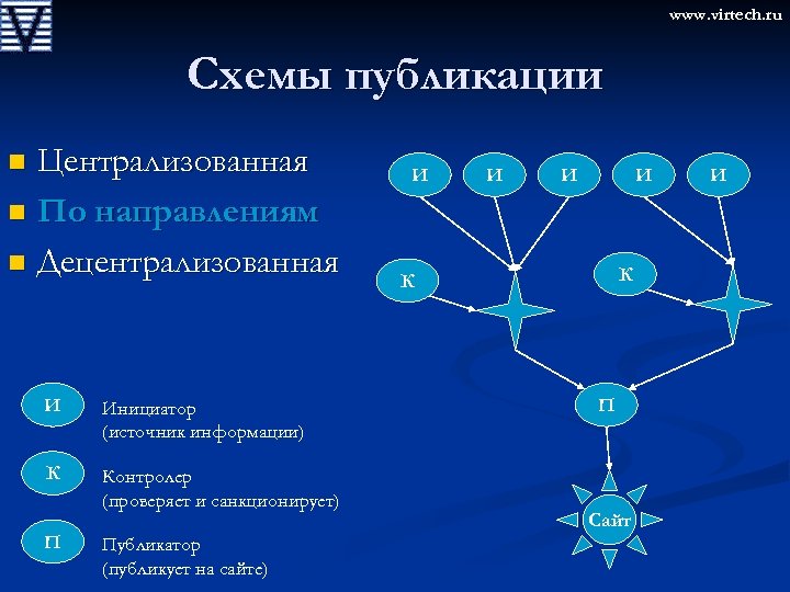 www. virtech. ru Схемы публикации Централизованная n По направлениям n Децентрализованная n И Инициатор