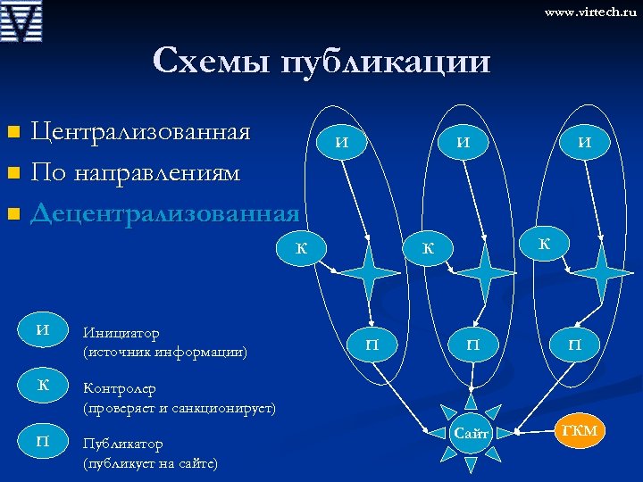 www. virtech. ru Схемы публикации Централизованная n По направлениям n Децентрализованная n И И