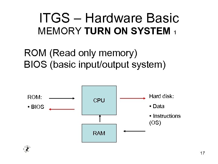 ITGS – Hardware Basic MEMORY TURN ON SYSTEM 1 ROM (Read only memory) BIOS