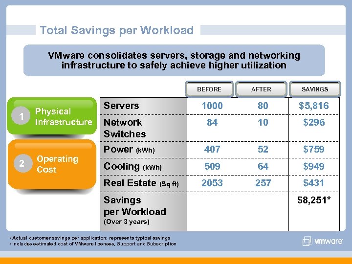 Total Savings per Workload VMware consolidates servers, storage and networking infrastructure to safely achieve