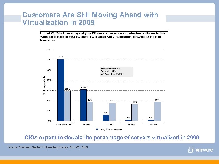 Customers Are Still Moving Ahead with Virtualization in 2009 CIOs expect to double the