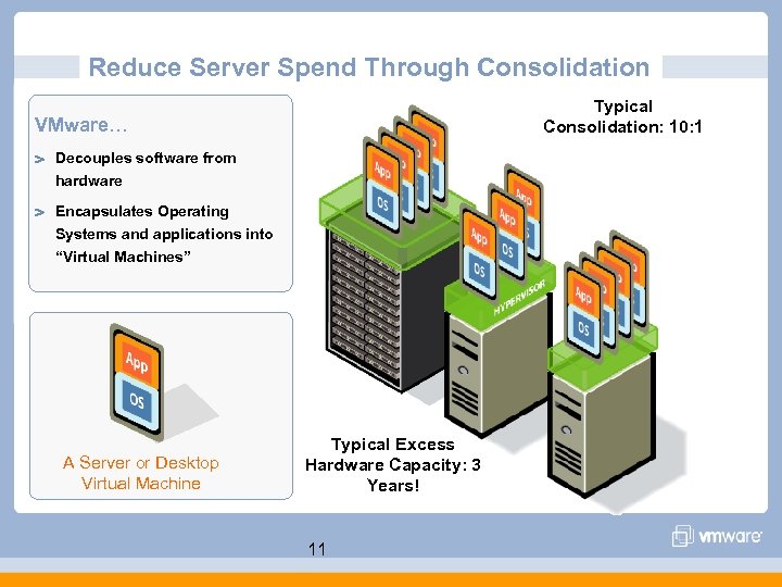 Reduce Server Spend Through Consolidation Typical Consolidation: 10: 1 VMware… Decouples software from hardware