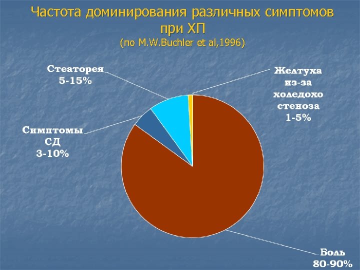 Частота доминирования различных симптомов при ХП (по M. W. Buchler et al, 1996) 