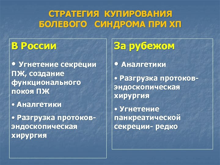 СТРАТЕГИЯ КУПИРОВАНИЯ БОЛЕВОГО СИНДРОМА ПРИ ХП В России За рубежом • Угнетение секреции •