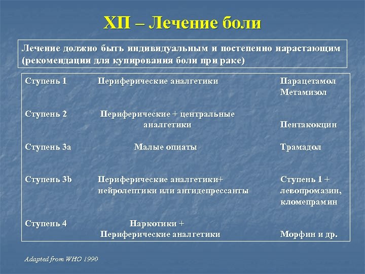 ХП – Лечение боли Лечение должно быть индивидуальным и постепенно нарастающим (рекомендации для купирования