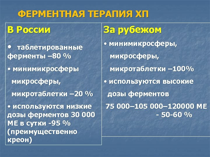 ФЕРМЕНТНАЯ ТЕРАПИЯ ХП В России За рубежом • • минимикросферы, таблетированные ферменты – 80