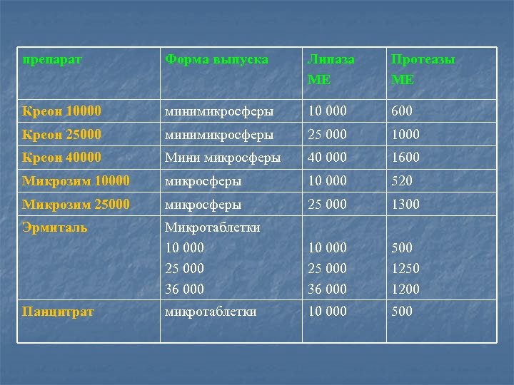 препарат Форма выпуска Липаза МЕ Протеазы МЕ Креон 10000 минимикросферы 10 000 600 Креон