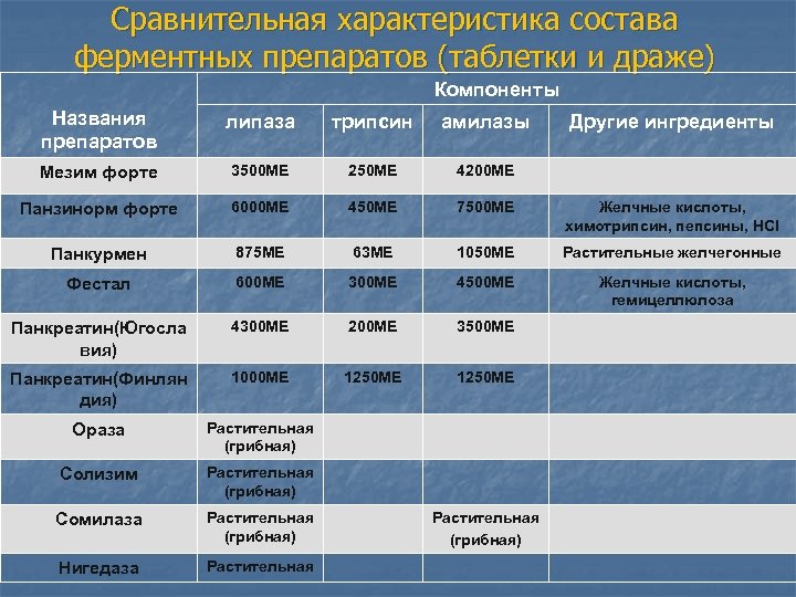 Сравнение препаратов. Сравнительная характеристика ферментных препаратов. Ферментные препараты таблица. Сравнение ферментных препаратов таблица. Ферментные препараты липазы.