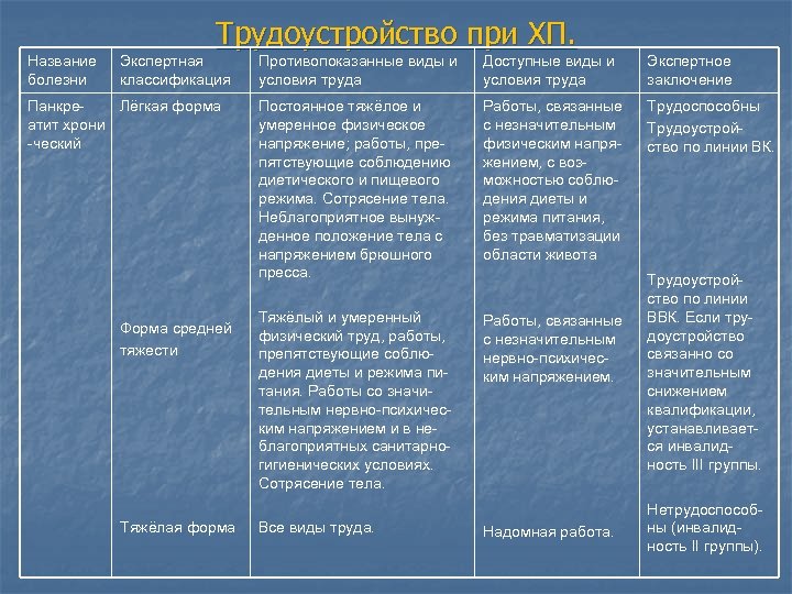 Трудоустройство при ХП. Название болезни Экспертная классификация Панкре. Лёгкая форма атит хрони -ческий Форма