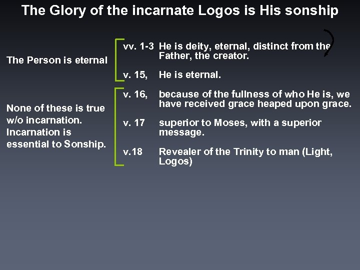 The Glory of the incarnate Logos is His sonship The Person is eternal vv.