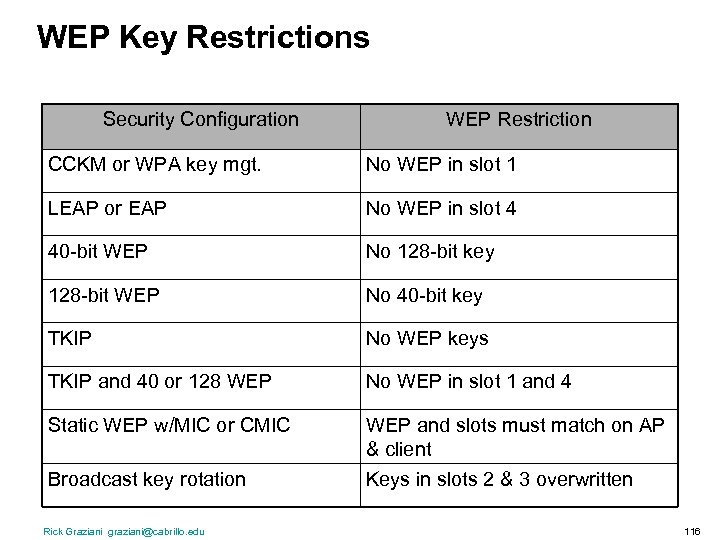 WEP Key Restrictions Security Configuration WEP Restriction CCKM or WPA key mgt. No WEP