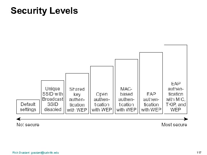 Security Levels Rick Graziani graziani@cabrillo. edu 117 