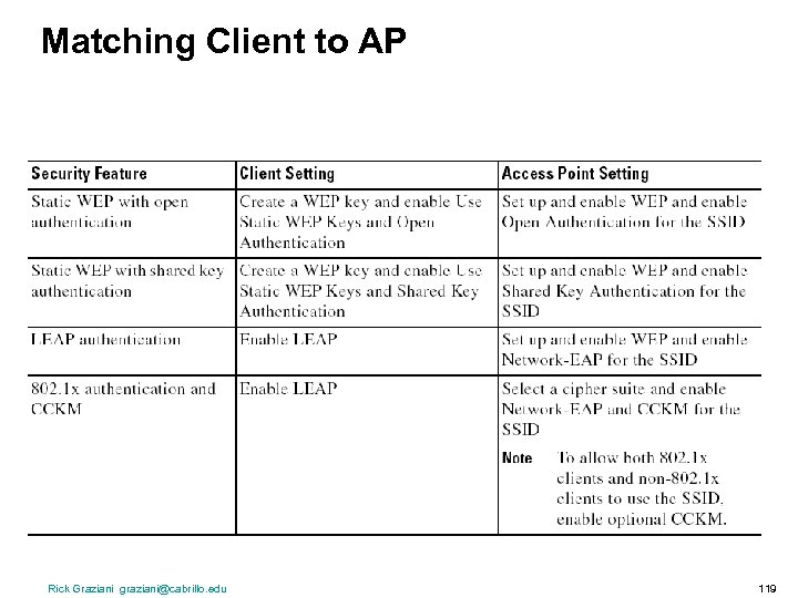 Matching Client to AP Rick Graziani graziani@cabrillo. edu 119 