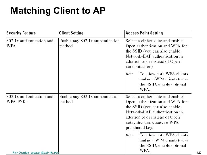 Matching Client to AP Rick Graziani graziani@cabrillo. edu 120 