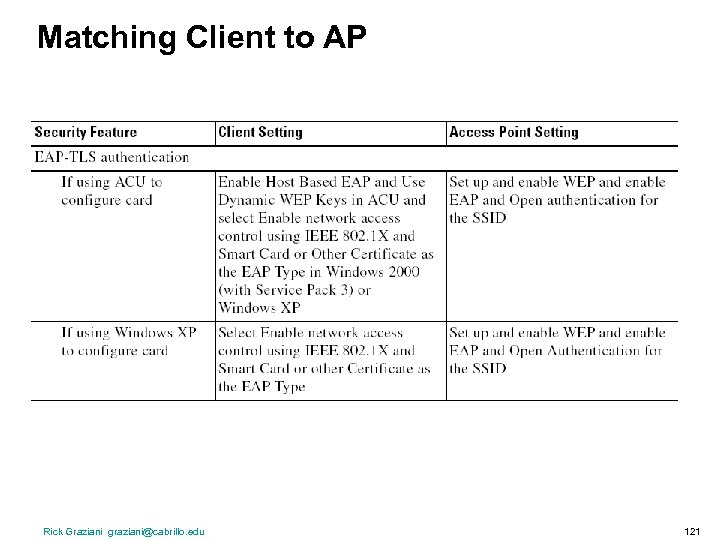 Matching Client to AP Rick Graziani graziani@cabrillo. edu 121 