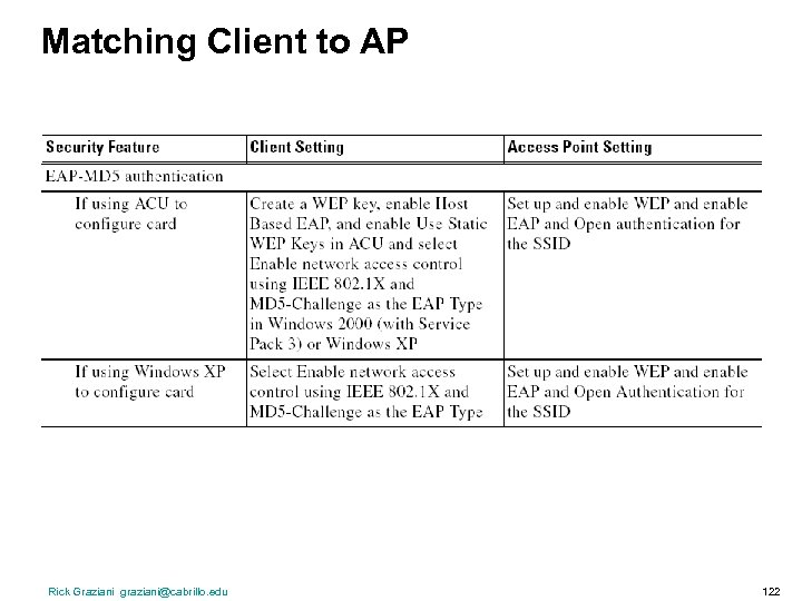 Matching Client to AP Rick Graziani graziani@cabrillo. edu 122 