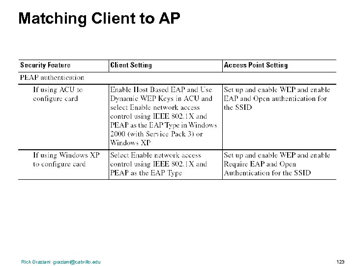 Matching Client to AP Rick Graziani graziani@cabrillo. edu 123 