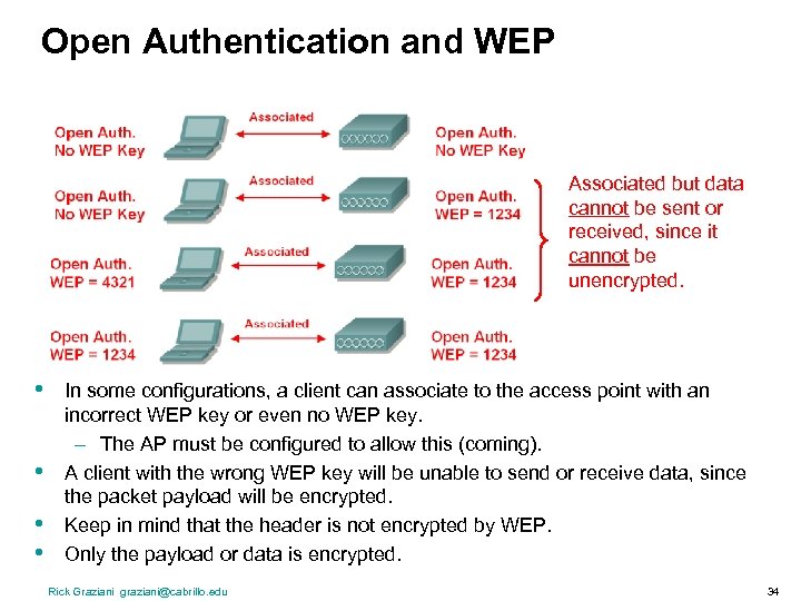Open Authentication and WEP Associated but data cannot be sent or received, since it