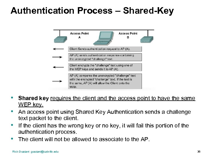 Authentication Process – Shared-Key • • Shared key requires the client and the access