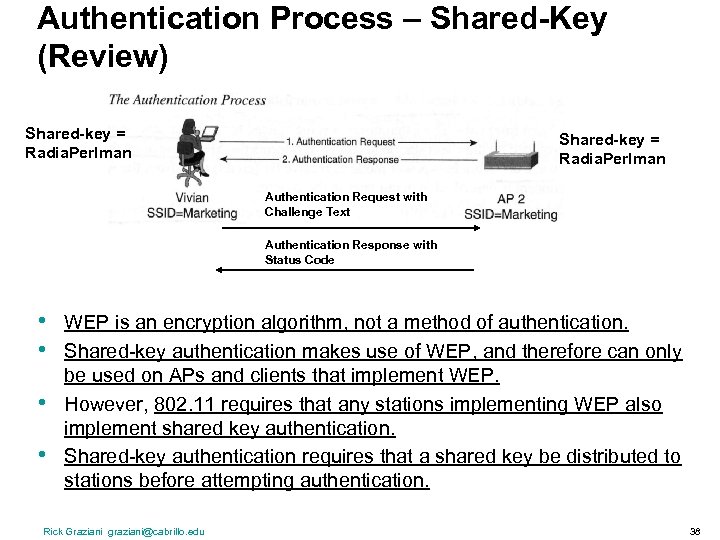 Authentication Process – Shared-Key (Review) Shared-key = Radia. Perlman Authentication Request with Challenge Text