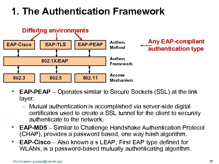 1. The Authentication Framework Differing environments EAP-Cisco EAP-TLS EAP-PEAP • • • 802. 5