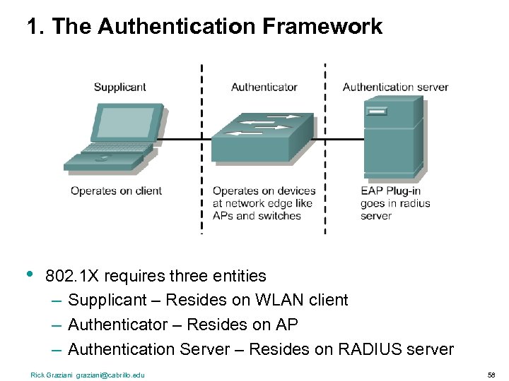 1. The Authentication Framework • 802. 1 X requires three entities – Supplicant –