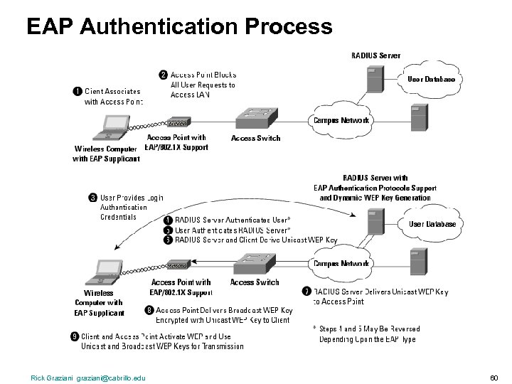 EAP Authentication Process Rick Graziani graziani@cabrillo. edu 60 