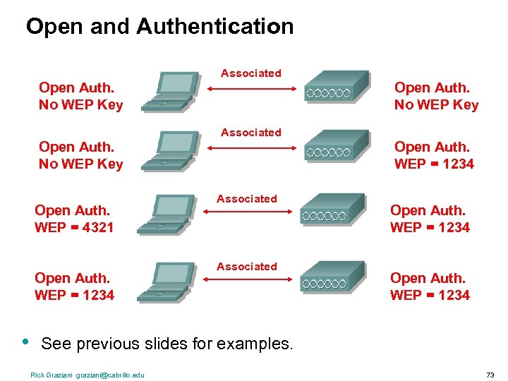 Open and Authentication Associated Open Auth. No WEP Key Open Auth. WEP = 4321