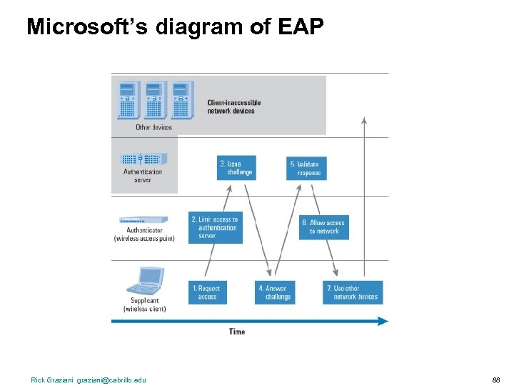Microsoft’s diagram of EAP Rick Graziani graziani@cabrillo. edu 88 