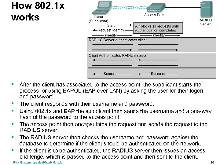 How 802. 1 x works • • • After the client has associated to