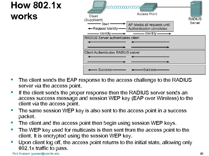 How 802. 1 x works • • • The client sends the EAP response